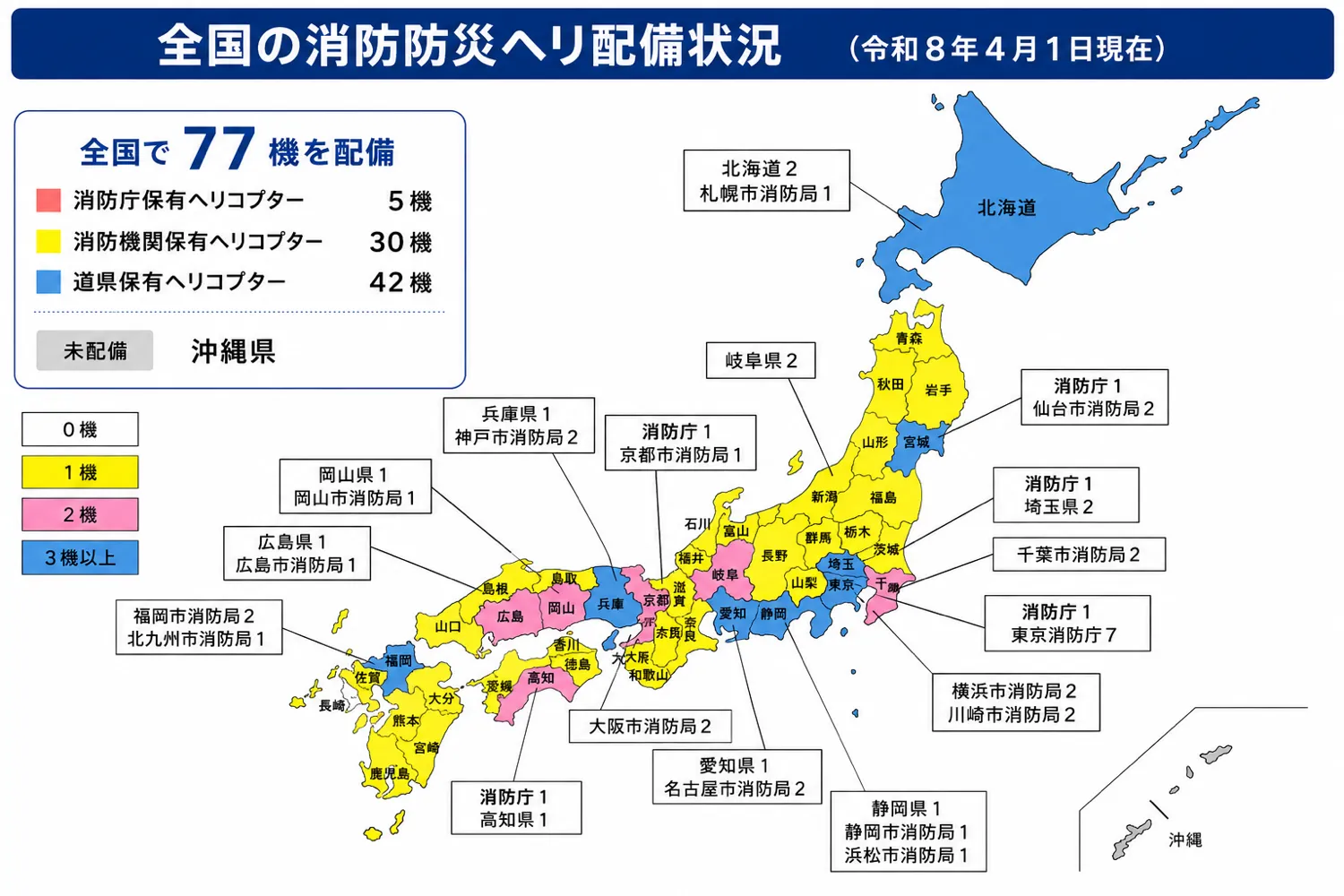 全国の消防防災ヘリ配備状況の地図。全国77機（消防庁5機・消防機関30機・道県42機）、未配備は沖縄県のみ