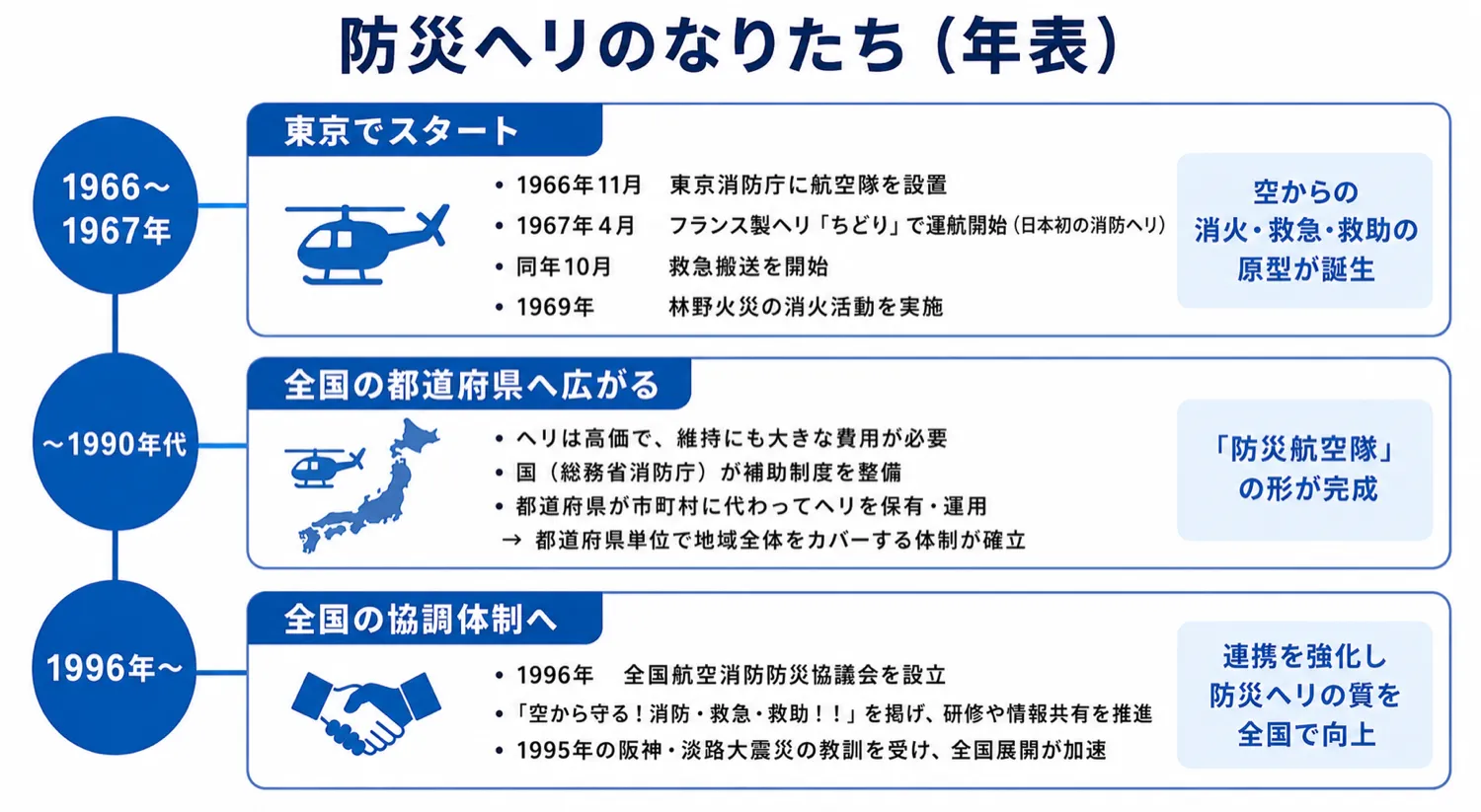 防災ヘリのなりたち年表。1966〜67年に東京消防庁でスタート、1990年代までに全国の都道府県へ広がり防災航空隊の形が完成、1996年に全国航空消防防災協議会を設立