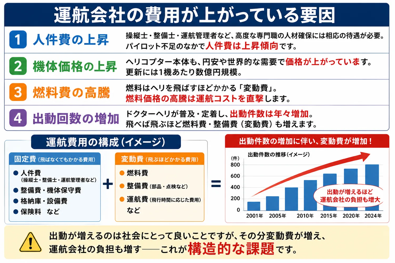 運航会社の費用が上がっている要因。人件費の上昇・機体価格の上昇・燃料費の高騰・出動回数の増加。運航費は固定費と変動費で構成され、出動増で変動費が増える構造的課題