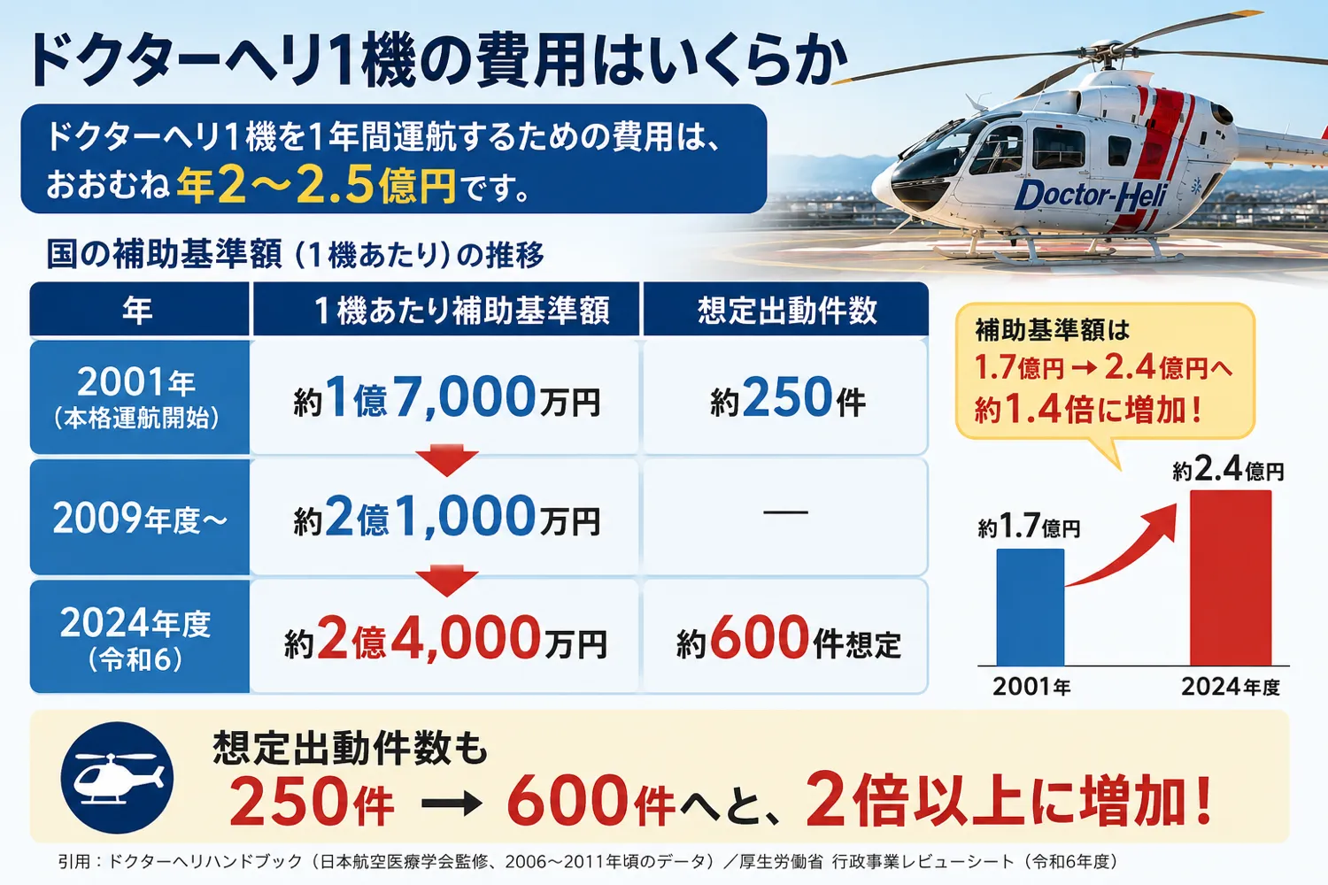 ドクターヘリ1機あたりの国の補助基準額の推移。2001年約1.7億円・想定出動250件→2024年度約2.4億円・想定出動600件へ増加