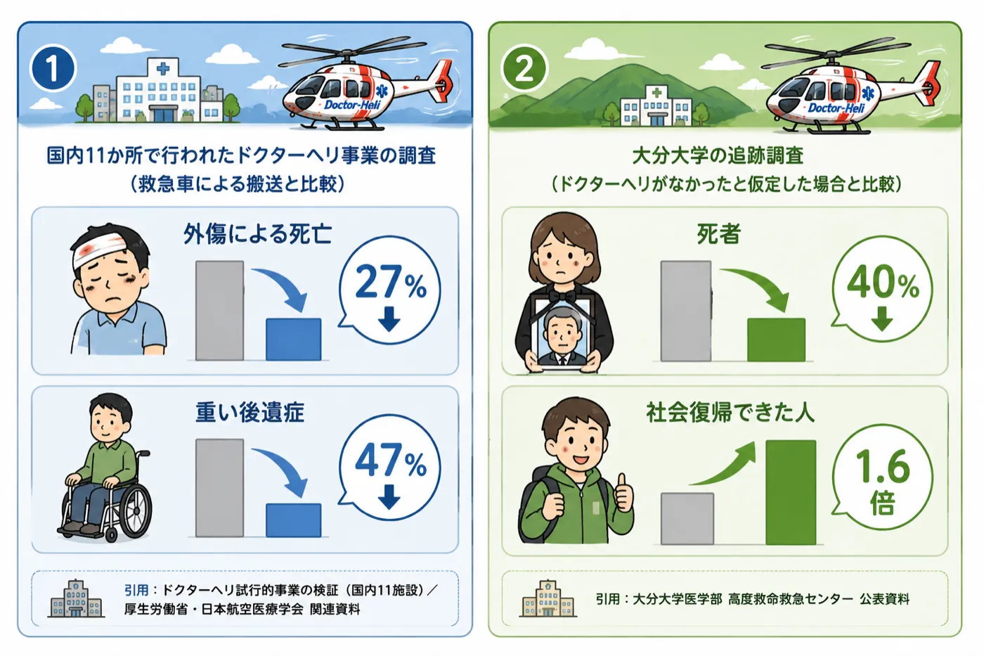 ドクターヘリの有効性データ。国内11か所の調査で外傷死亡27%減・重い後遺症47%減、大分大学の追跡調査で死者40%減・社会復帰1.6倍