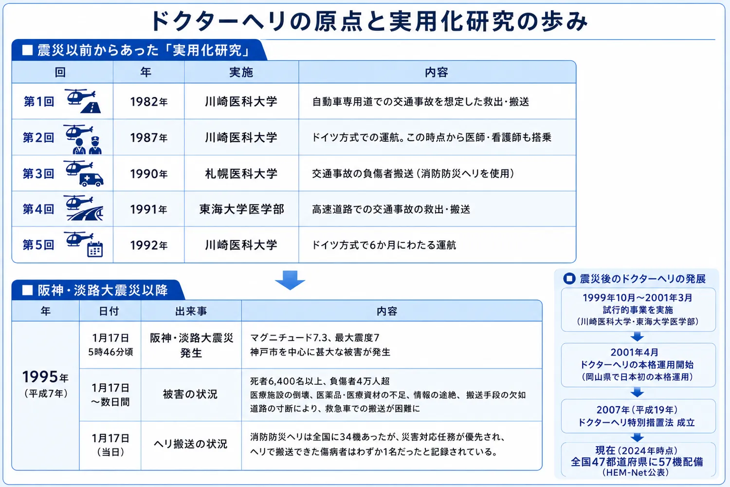 ドクターヘリの原点と実用化研究の歩み。1982〜1992年の実用化研究、阪神・淡路大震災、その後の試行的事業から全国57機配備までの年表