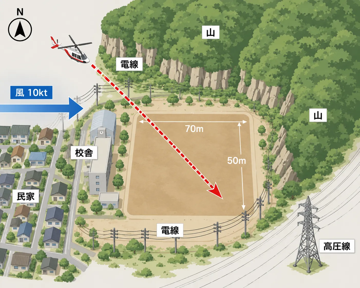 ランデブーポイントの地形図。中央に70m×50mの小学校グラウンド。北側と東側に切り立った山、南側から東側に電線と高圧線、西側に校舎と民家。西寄り10ノットの風。北西から南東に向けて進入し、離脱は西へ——校舎で風が遮られる位置関係