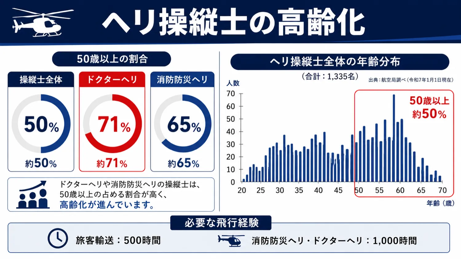 ヘリ操縦士の高齢化。50歳以上の割合は全体約50%・ドクターヘリ約71%・消防防災ヘリ約65%。年齢分布も50歳以上に偏っている