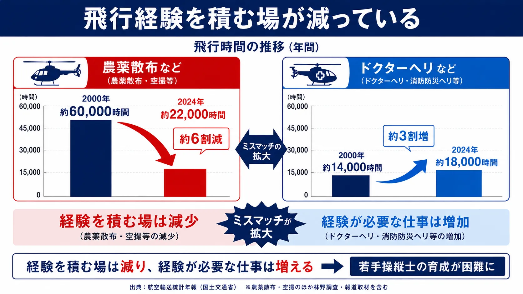 飛行時間の推移。農薬散布などは2000年約60,000時間→2024年約22,000時間で約6割減、ドクターヘリなどは約14,000→約18,000時間で約3割増。経験を積む場は減り経験が必要な仕事は増えるミスマッチ