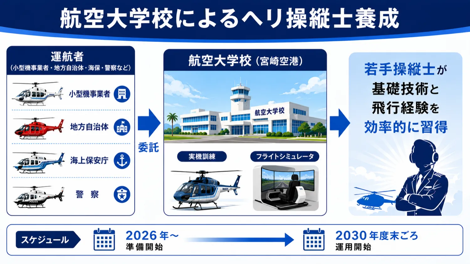 航空大学校によるヘリ操縦士養成のイメージ。運航者(小型機事業者・地方自治体・海保・警察)が委託し、航空大学校(宮崎空港)で実機訓練とフライトシミュレータを使い、若手操縦士が基礎技術と飛行経験を効率的に習得。2026年〜準備開始、2030年度末ごろ運用開始