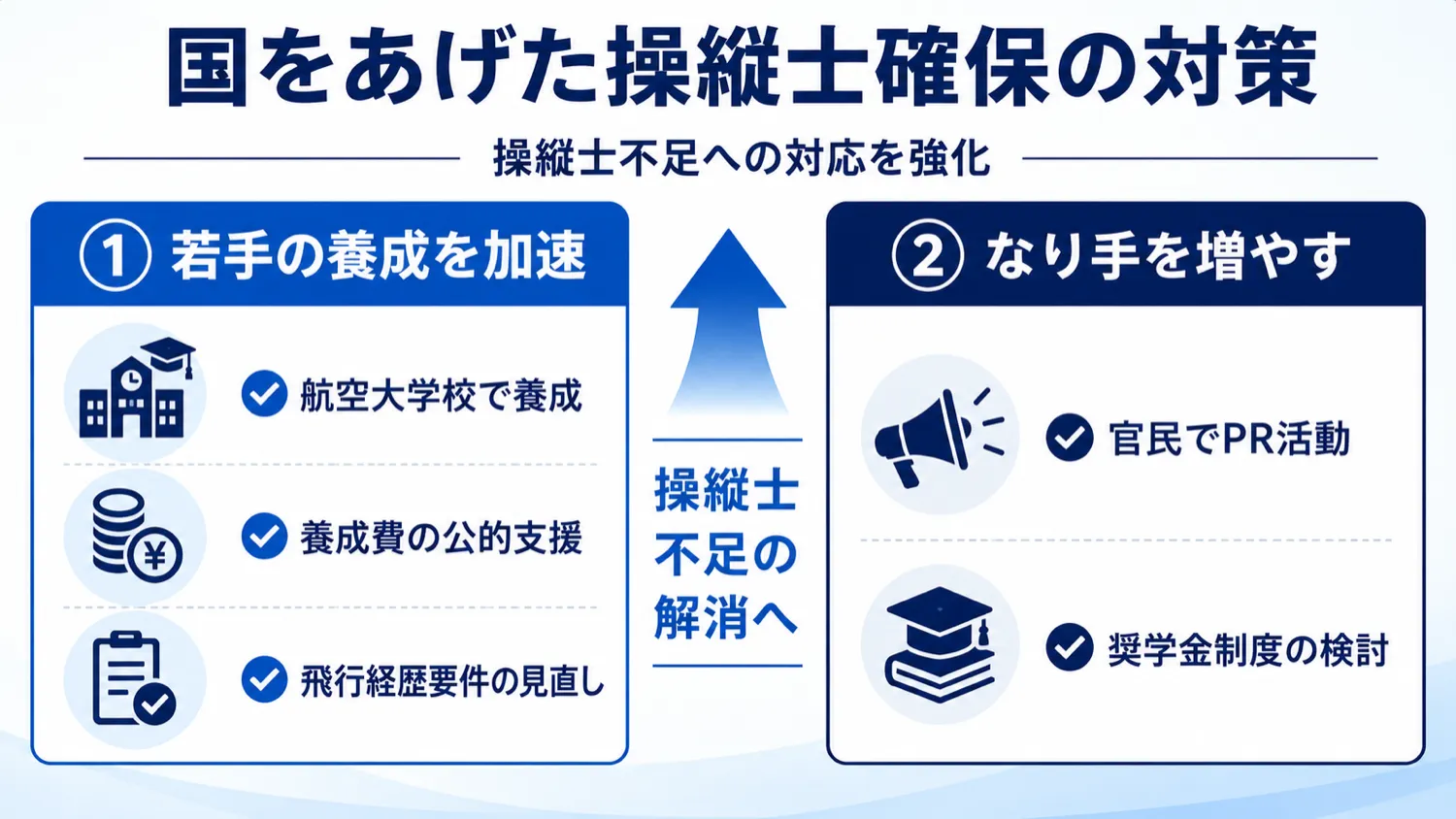 国をあげた操縦士確保の対策。柱1「若手の養成を加速」(航空大学校で養成・養成費の公的支援・飛行経歴要件の見直し)、柱2「なり手を増やす」(官民でPR活動・奨学金制度の検討)