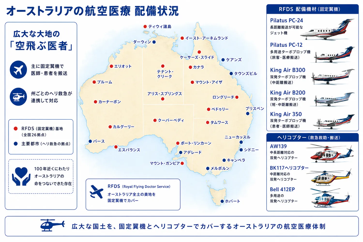 オーストラリアの航空医療配備状況。RFDSの固定翼機が全土の奥地をカバーし、州ごとのヘリ救急と連携